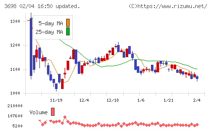 CRI・ミドルウェアチャート