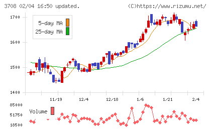 特種東海製紙チャート