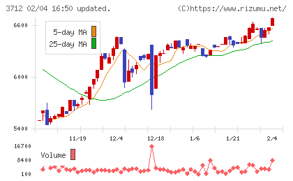 情報企画チャート