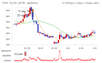 ＡＩストームチャート