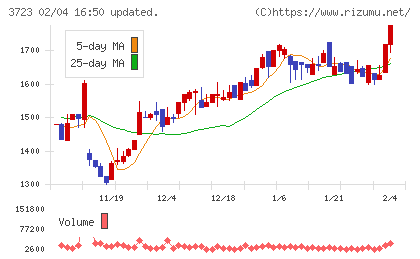 日本ファルコムチャート