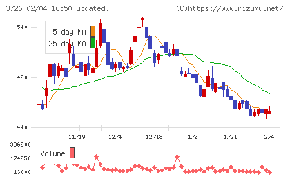 フォーシーズＨＤチャート