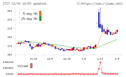 アプリックスチャート