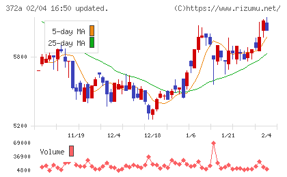 レントチャート