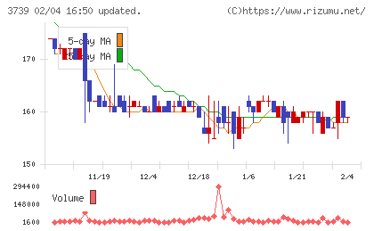 コムシードチャート