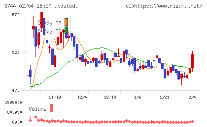 サイオスチャート
