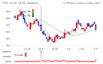 フライトソリューションズチャート