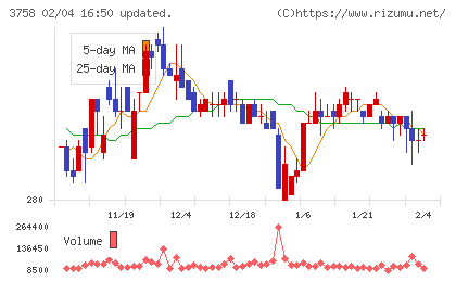 アエリアチャート