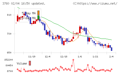 ケイブチャート