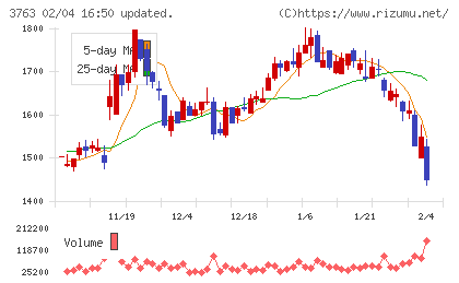 プロシップチャート