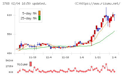 リスクモンスターチャート