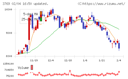 ＧＭＯペイメントゲートウェイチャート