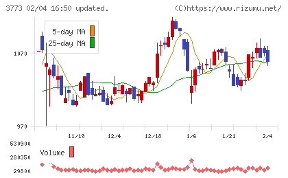 アドバンスト・メディアチャート