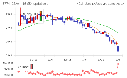 インターネットイニシアティブチャート