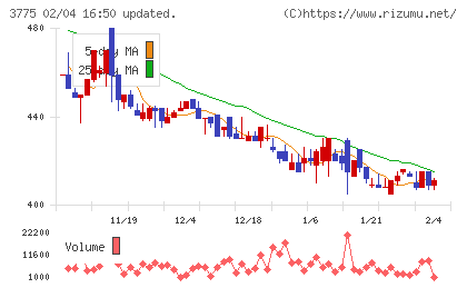 ガイアックスチャート