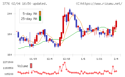ブロードバンドタワーチャート