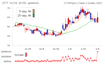 環境フレンドリーホールディングスチャート