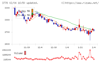 さくらインターネットチャート