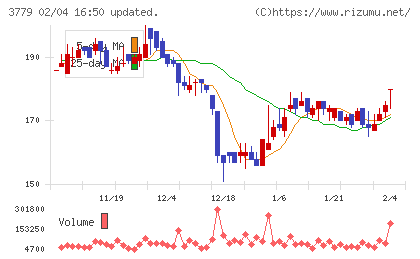 ジェイ・エスコム ホールディングスチャート