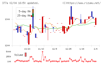 エージェントＩＧホールディングスチャート