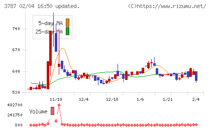 テクノマセマティカルチャート