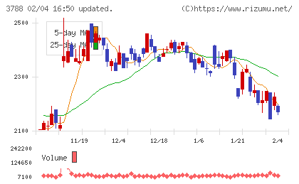 ＧＭＯグローバルサイン・ホールディングスチャート
