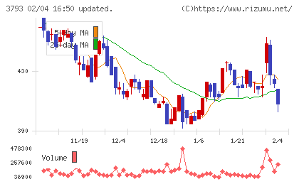 ドリコムチャート