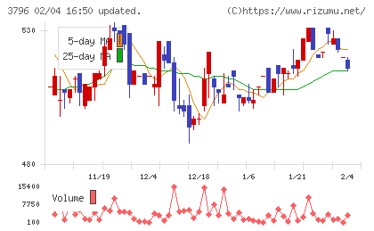 いい生活チャート