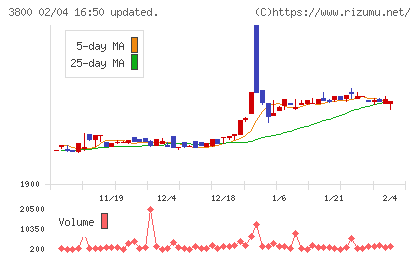 ユニリタチャート