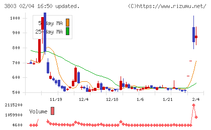 イメージ情報開発チャート