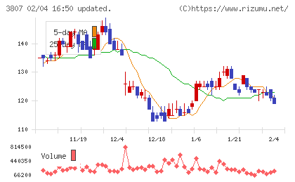 フィスコチャート