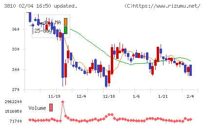 サイバーステップホールディングスチャート