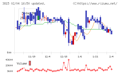 メディア工房チャート