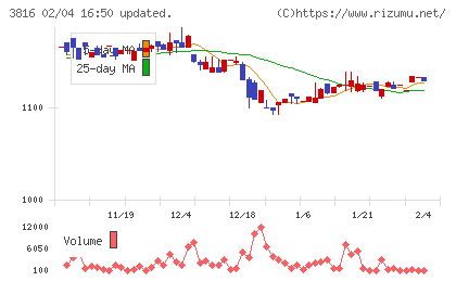 大和コンピューターチャート