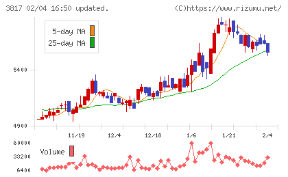 SRAホールディングスチャート