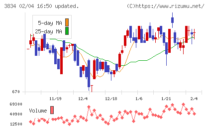 朝日ネットチャート