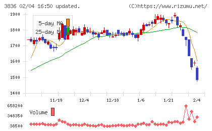 アバントグループチャート