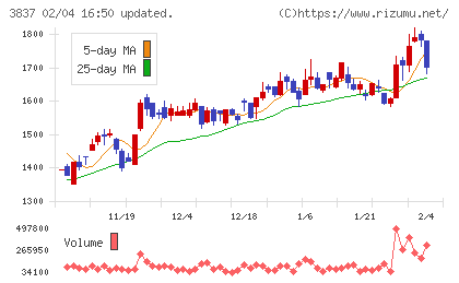 アドソル日進チャート