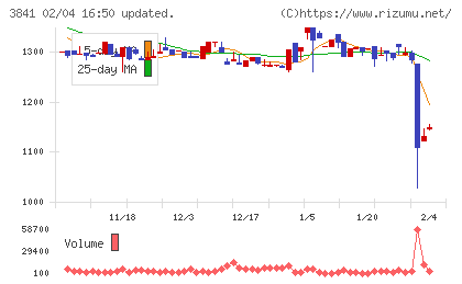 ジーダットチャート