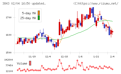 フリービットチャート