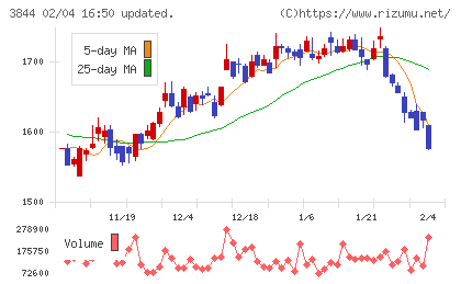 コムチュアチャート