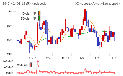 アイフリークモバイルチャート