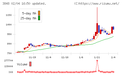 データ・アプリケーションチャート
