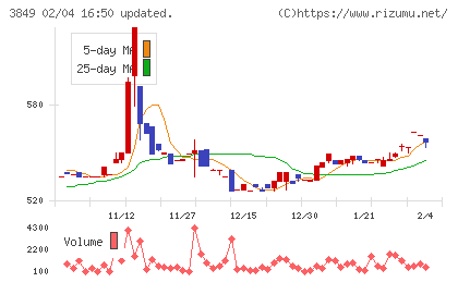 日本テクノ・ラボチャート