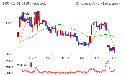 NTTデータイントラマートチャート