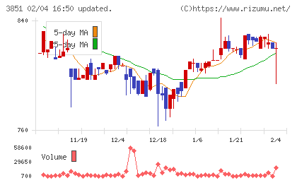 日本一ソフトウェアチャート