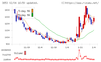 アステリアチャート