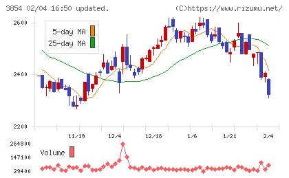 アイルチャート