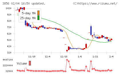 Ａｂａｌａｎｃｅチャート