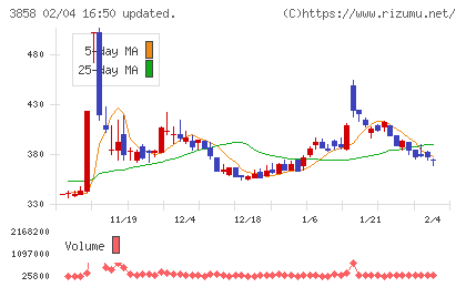 ユビキタスＡＩチャート